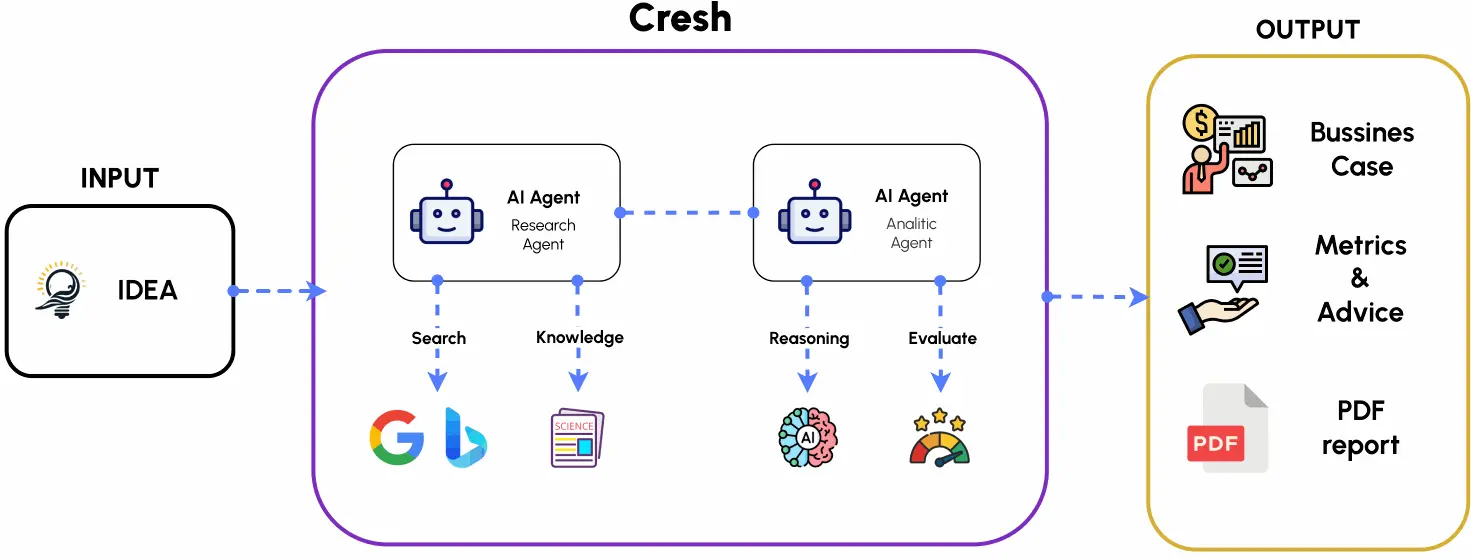 Business idea analysis flow in Cresh | desktop