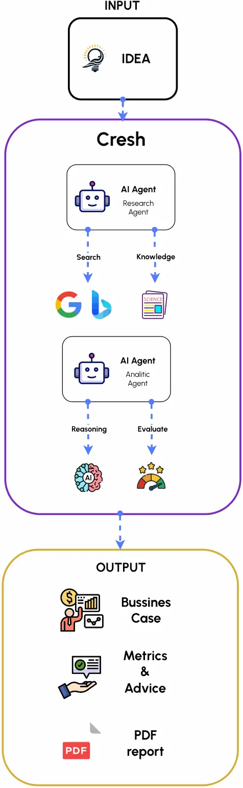 Business idea analysis flow in Cresh | mobile
